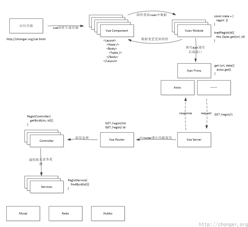数据流程以及各组件职责