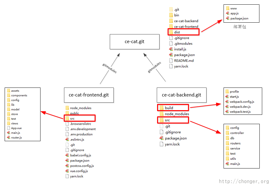 git项目目录结构图